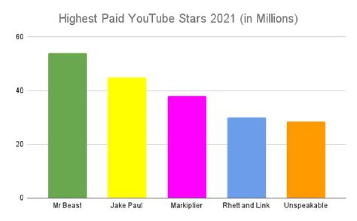 The Highest-Paid YouTube Stars Make An Astounding Amount Per Minute