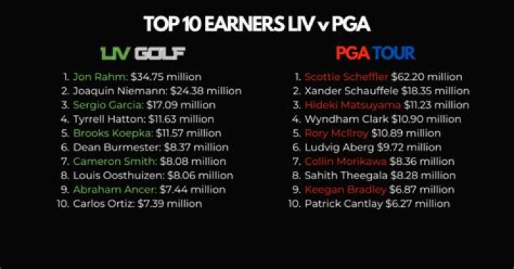 The Top 20 All Time Money Earners In Golf