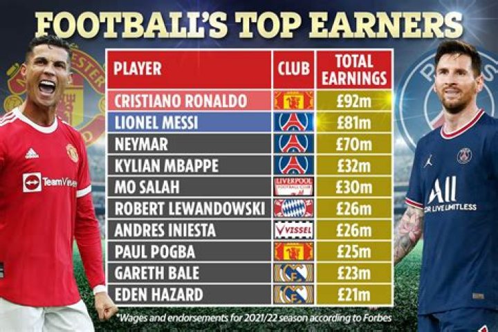 The Top Ten Highest-Paid Football Players