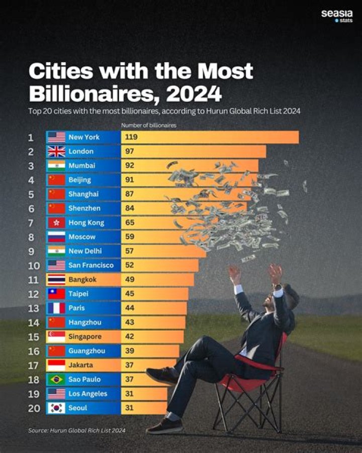 The 25 Cities With The Most Billionaires