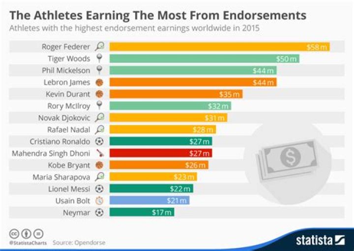 Top 10 Athletes Who Make More Money From Endorsements Than From Playing