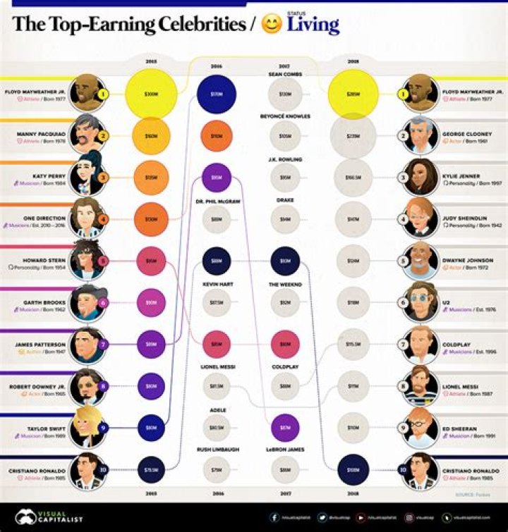 The Top-Earning Dead Celebrities Of 2015