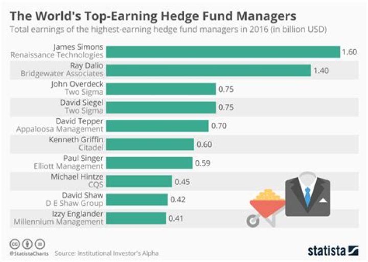 Here Are The Top-Earning Hedge Fund Managers On Earth