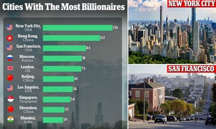 The U.S. Has Been Dethroned As The Billionaire Capital Of The World. Guess Which Country Took The Crown...