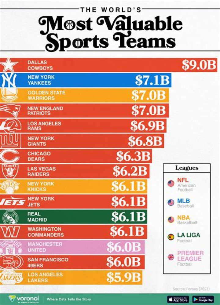 The Most Valuable Sports Franchises In The World Today
