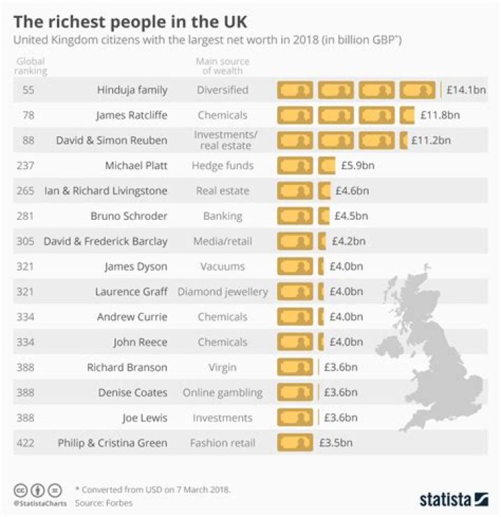 Who Are The Richest People In England?